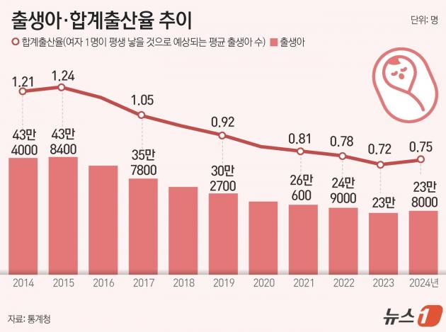 26ÀÏ Åë°èûÀÌ ¹ßÇ¥ÇÑ '2024³â Ãâ»ý¡¤»ç¸ÁÅë°è(ÀáÁ¤)'¿¡ µû¸£¸é Áö³ÇØ ÇÕ°èÃâ»êÀ²Àº 0.75¸íÀ¸·Î Àü³â(0.72¸í)º¸´Ù 0.03¸í Áõ°¡Çß´Ù. ¨Ï News1 À±ÁÖÈñ µðÀÚÀ̳Ê